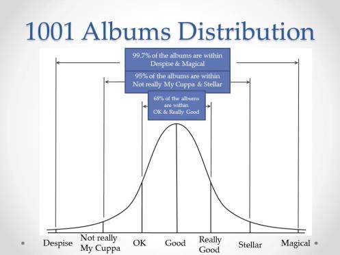 1001 Albums Distribution